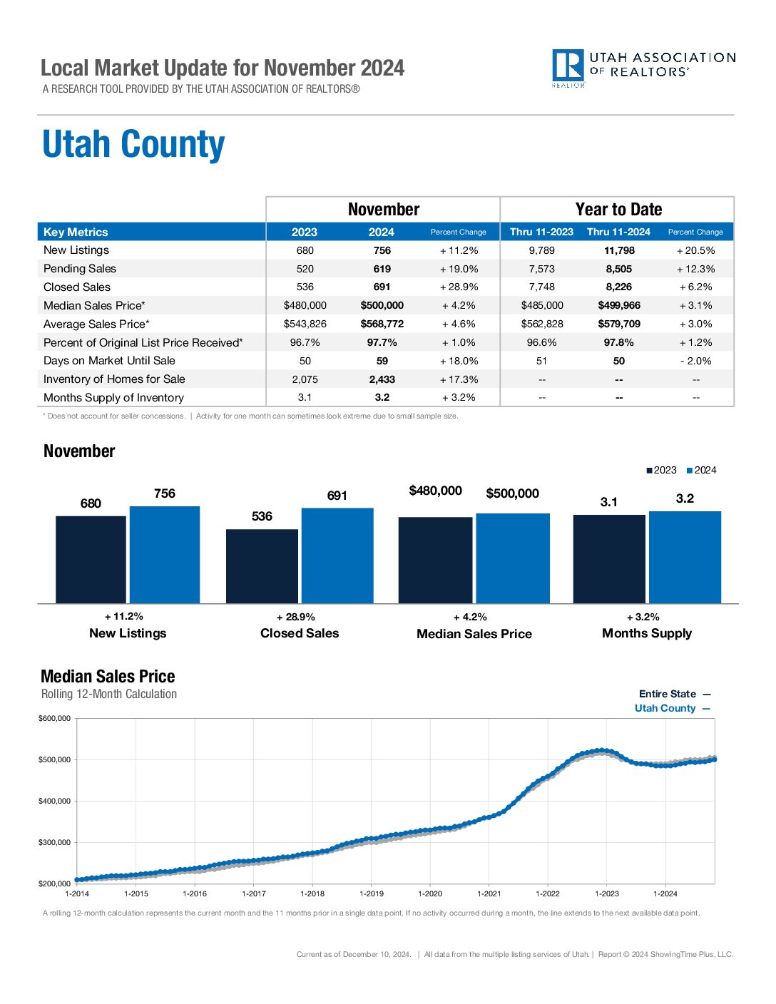 https://ucaor.com/wp-content/uploads/2024/06/Utah-County-April-2024.pdf