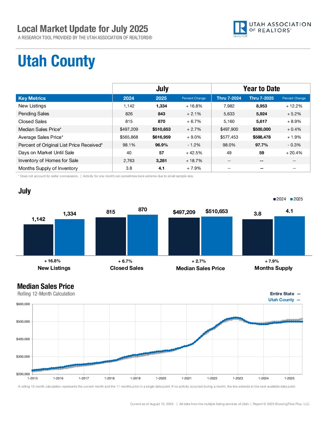 https://ucaor.com/wp-content/uploads/2025/03/UtahCounty-Feb-2025.pdf