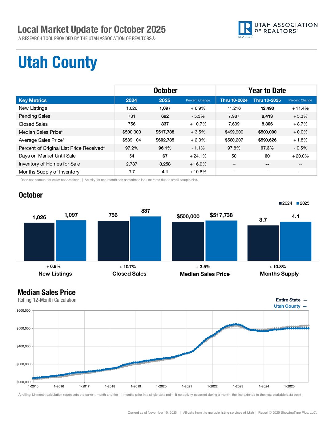 https://ucaor.com/wp-content/uploads/2025/03/UtahCounty-Feb-2025.pdf