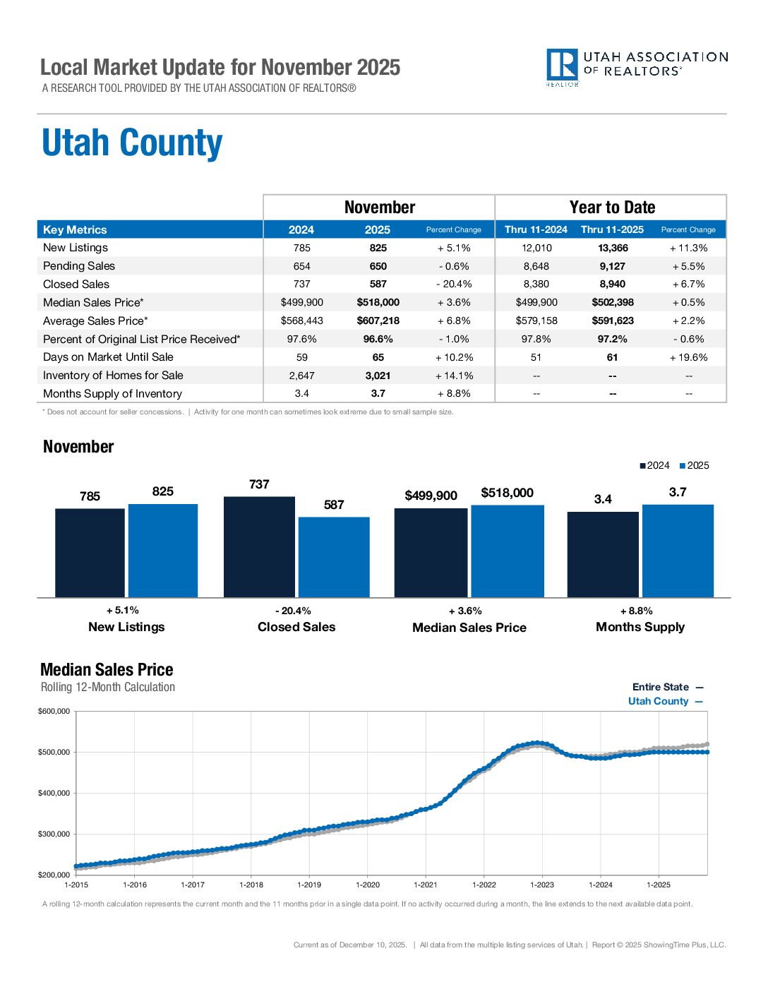 https://ucaor.com/wp-content/uploads/2025/03/UtahCounty-Feb-2025.pdf