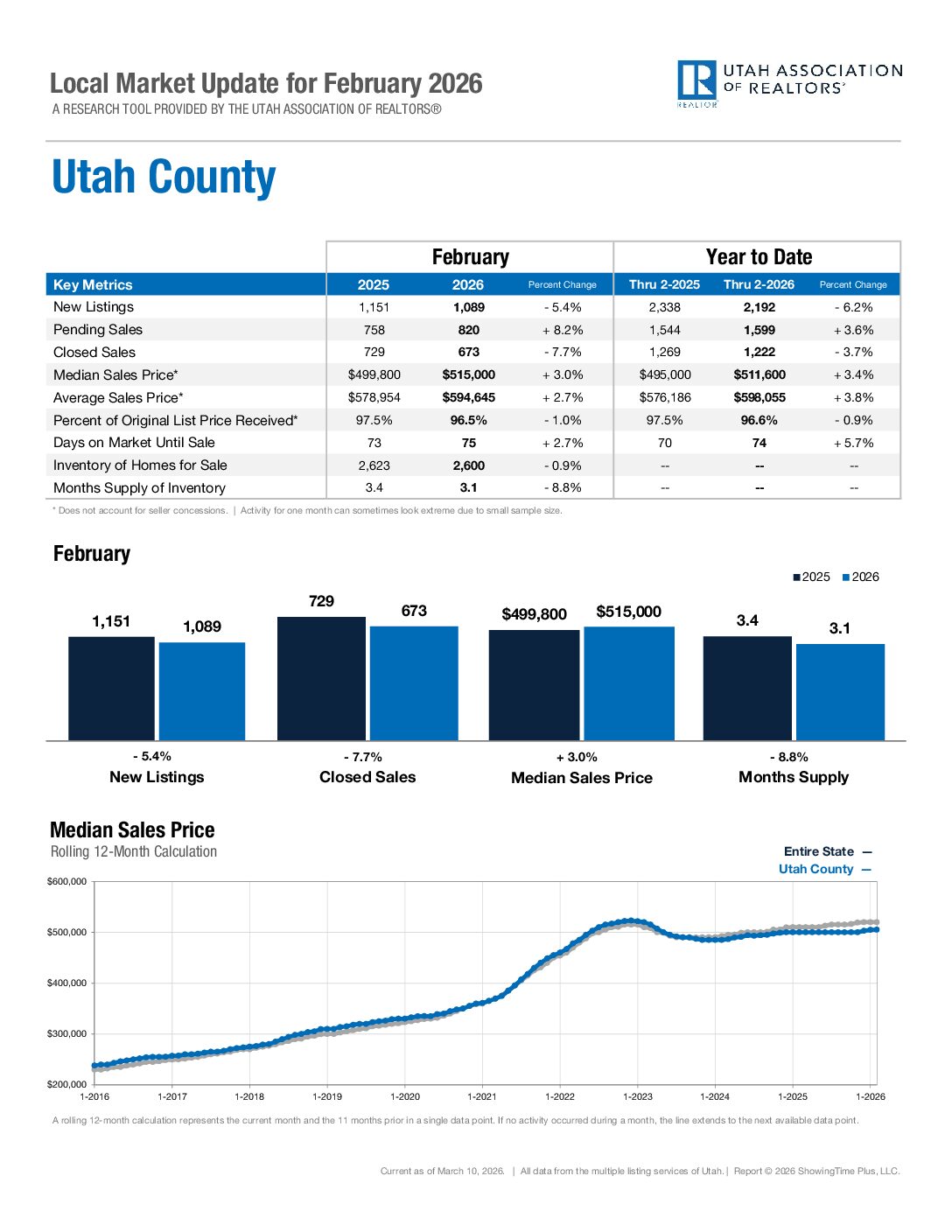 https://ucaor.com/wp-content/uploads/2025/03/UtahCounty-Feb-2025.pdf