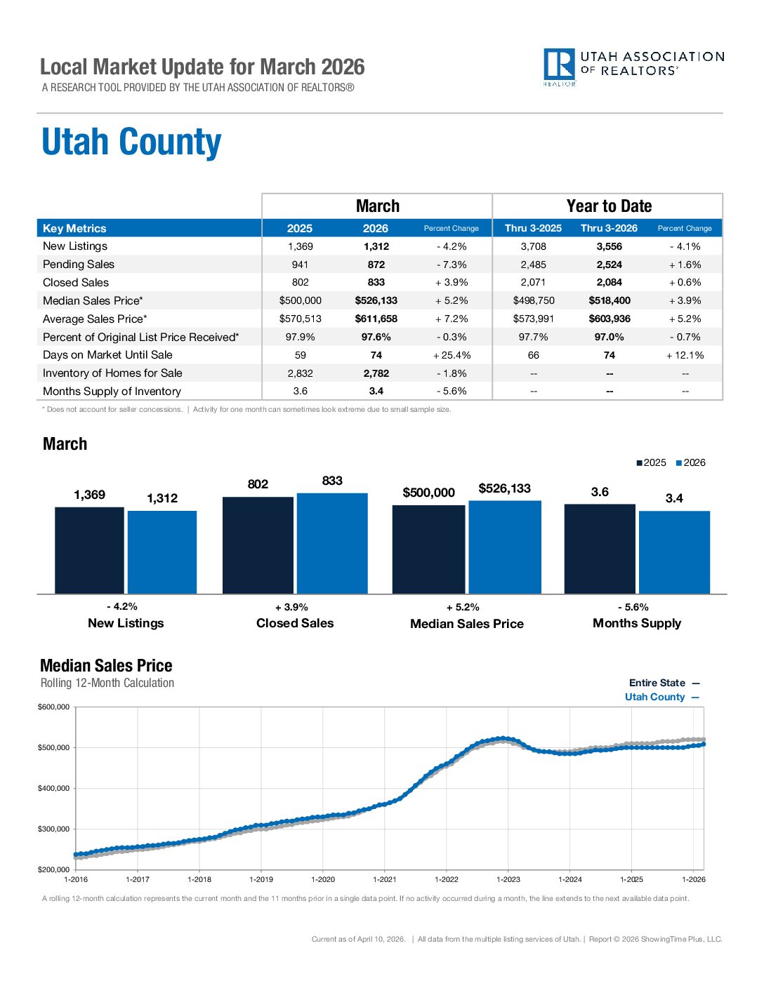 https://ucaor.com/wp-content/uploads/2025/03/UtahCounty-Feb-2025.pdf