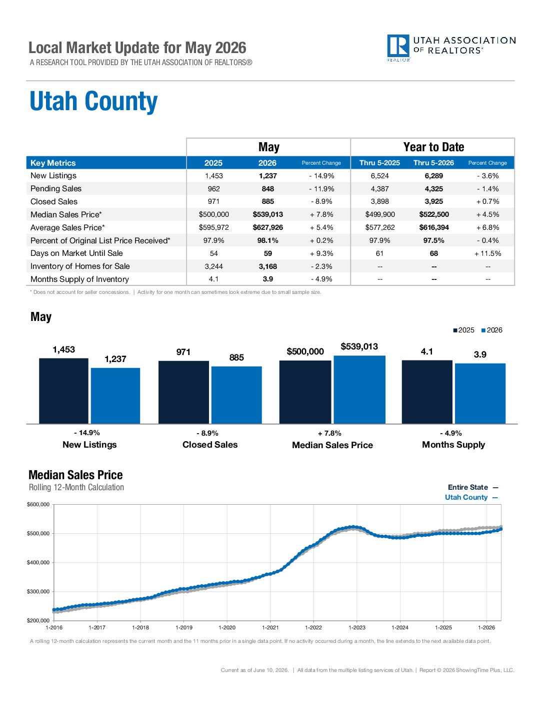 https://ucaor.com/wp-content/uploads/2025/03/UtahCounty-Feb-2025.pdf