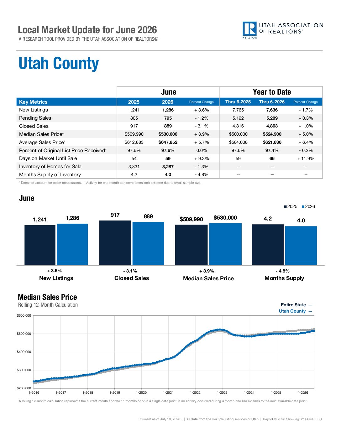 https://ucaor.com/wp-content/uploads/2025/03/UtahCounty-Feb-2025.pdf